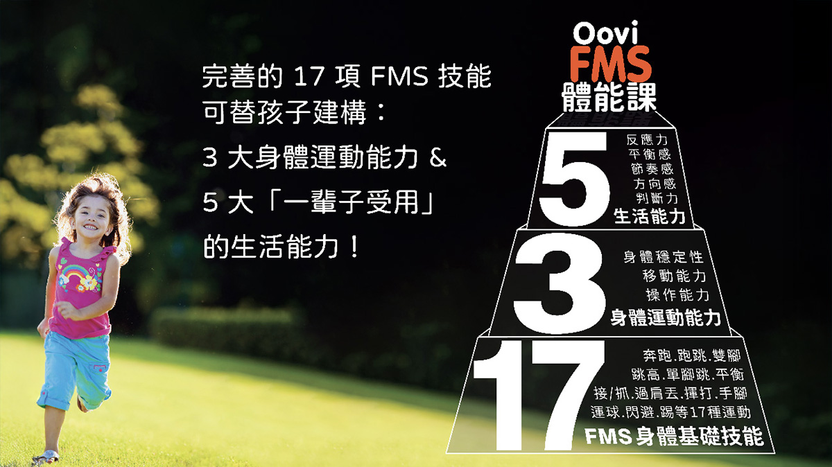 Oovi FMS 體能課程核心架構圖 (5-3-17 模型)：以 17項 FMS 身體基礎技能（如奔跑、投擲、平衡）為基底，發展出 3大身體運動能力（穩定性、移動、操作），最終培養 5大生活能力（反應力、判斷力、節奏感），為孩子建構一輩子受用的身體素養 (Physical Literacy)。